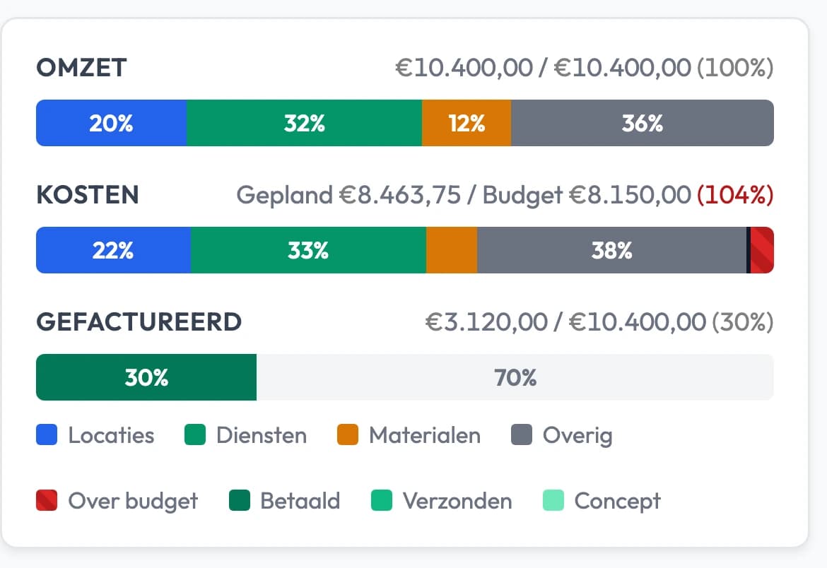 De balken Omzet, Kosten en Gefactureerd van een project in Backemp op een telefoon: de kosten komen uit op 104 procent van het budget met een rood stuk Over budget, en 30 procent is gefactureerd.