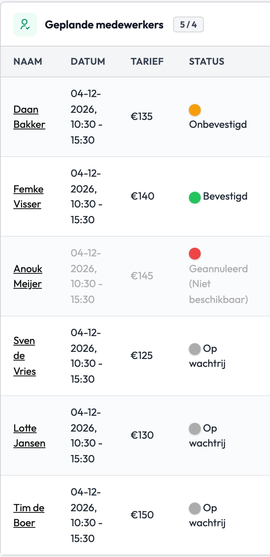 Geplande medewerkers van een dienst in Backemp op een telefoon, teller 5 van 4: onbevestigd, bevestigd, geannuleerd omdat iemand niet beschikbaar is, en drie medewerkers op de wachtrij.
